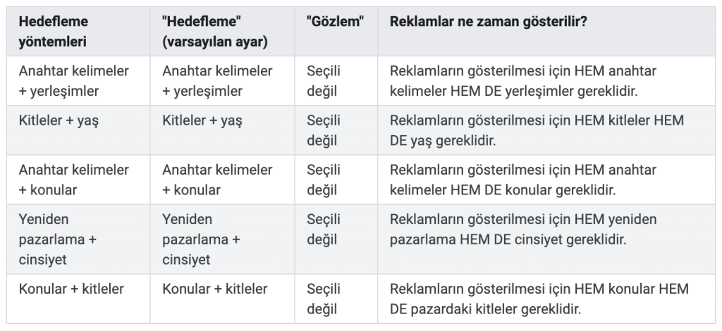 hedefleme yöntemi