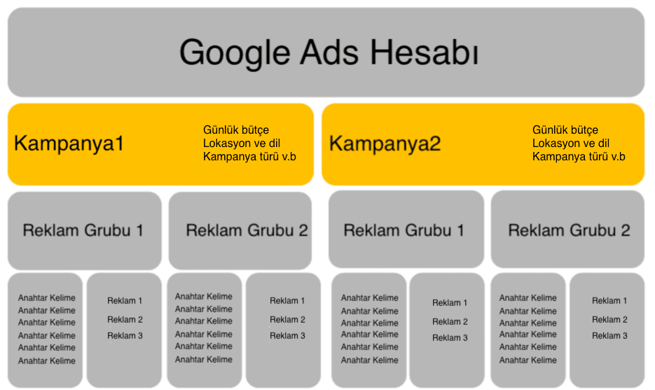 google ads kampanya yapısı